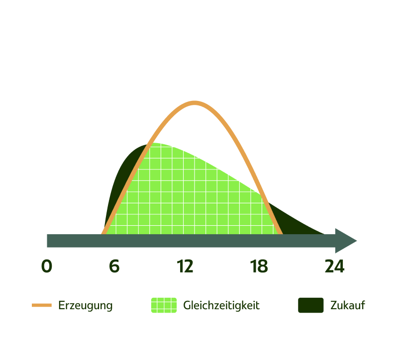 Beispiel Handwerksbetrieb: 85 % Fixanteil - 15 % Spotanteil