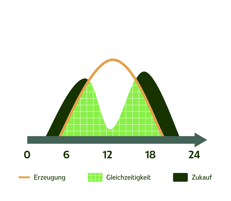 Beispiel Metallverarbeitungsbetrieb:70 % Fixanteil - 30 % Spotanteil